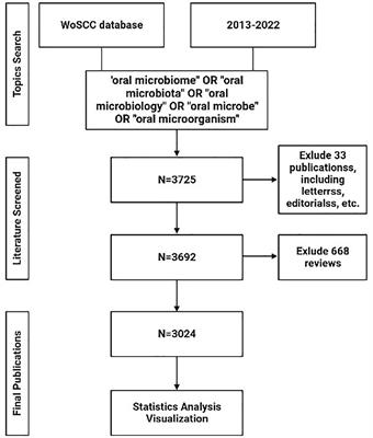 A decade of progress: bibliometric analysis of trends and hotspots in oral microbiome research (2013-2022)